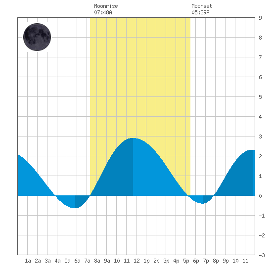 Little Bull Creek entrance tide chart for Thursday, January 11, 2024