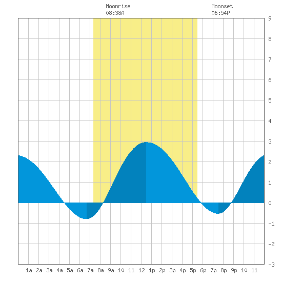 Little Bull Creek entrance tide chart for Friday, January 12, 2024