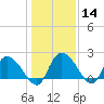 Little Bull Creek entrance tide chart for Sunday, January 14, 2024