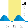 Little Bull Creek entrance tide chart for Tuesday, January 16, 2024