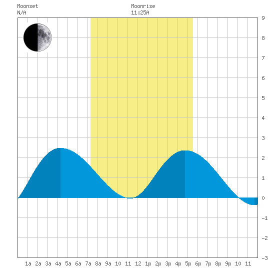 Little Bull Creek entrance tide chart for Wednesday, January 17, 2024