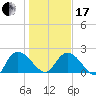 Little Bull Creek entrance tide chart for Wednesday, January 17, 2024