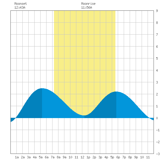 Little Bull Creek entrance tide chart for Thursday, January 18, 2024