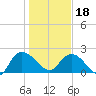 Little Bull Creek entrance tide chart for Thursday, January 18, 2024