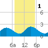 Little Bull Creek entrance tide chart for Monday, January 1, 2024