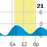Little Bull Creek entrance tide chart for Sunday, January 21, 2024