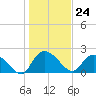 Little Bull Creek entrance tide chart for Wednesday, January 24, 2024