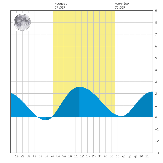 Little Bull Creek entrance tide chart for Thursday, January 25, 2024