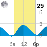 Little Bull Creek entrance tide chart for Thursday, January 25, 2024