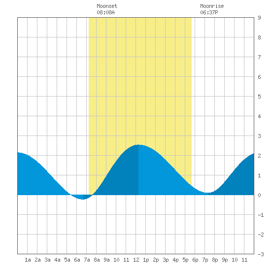 Little Bull Creek entrance tide chart for Friday, January 26, 2024