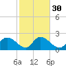 Little Bull Creek entrance tide chart for Tuesday, January 30, 2024