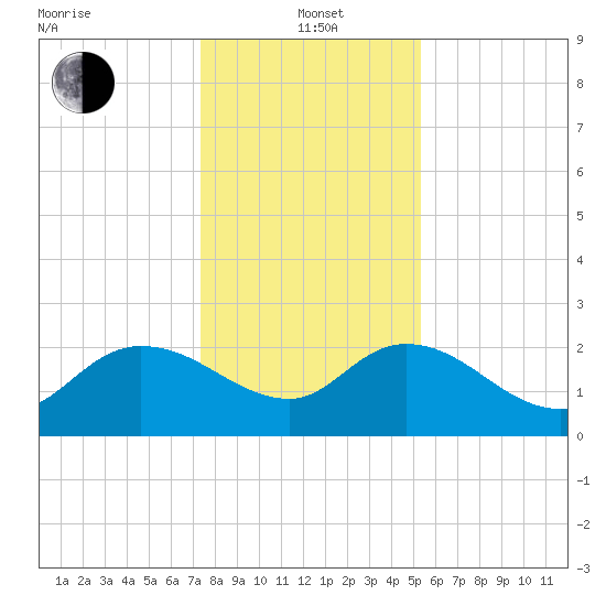 Little Bull Creek entrance tide chart for Wednesday, January 3, 2024