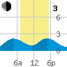 Little Bull Creek entrance tide chart for Wednesday, January 3, 2024