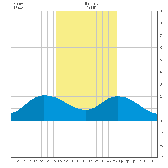 Little Bull Creek entrance tide chart for Thursday, January 4, 2024