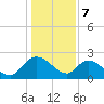 Little Bull Creek entrance tide chart for Sunday, January 7, 2024