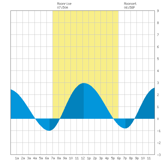 Little Bull Creek entrance tide chart for Saturday, February 10, 2024