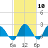 Little Bull Creek entrance tide chart for Saturday, February 10, 2024
