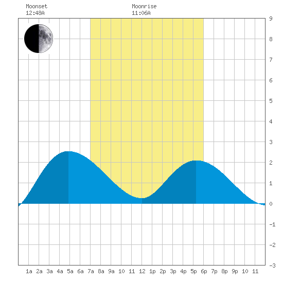 Little Bull Creek entrance tide chart for Friday, February 16, 2024