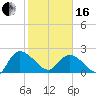 Little Bull Creek entrance tide chart for Friday, February 16, 2024