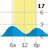 Little Bull Creek entrance tide chart for Saturday, February 17, 2024