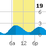Little Bull Creek entrance tide chart for Monday, February 19, 2024