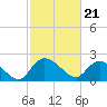 Little Bull Creek entrance tide chart for Wednesday, February 21, 2024