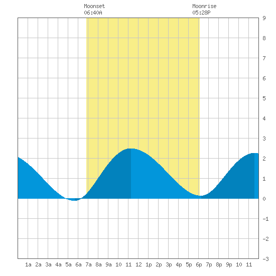 Little Bull Creek entrance tide chart for Friday, February 23, 2024