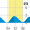Little Bull Creek entrance tide chart for Friday, February 23, 2024