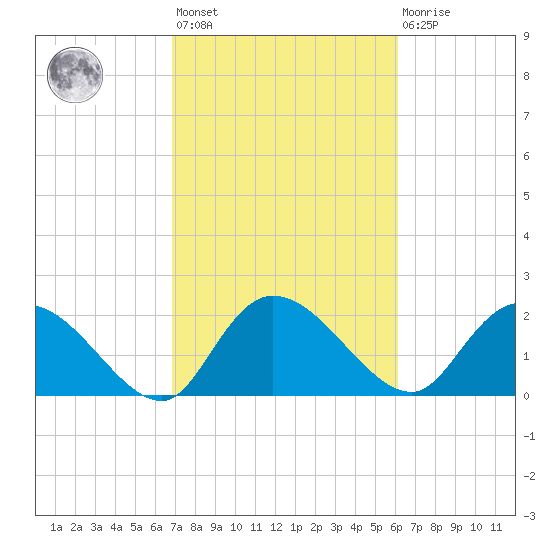 Little Bull Creek entrance tide chart for Saturday, February 24, 2024