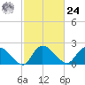 Little Bull Creek entrance tide chart for Saturday, February 24, 2024