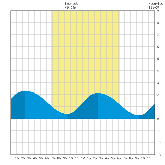 Little Bull Creek entrance tide chart for Thursday, February 29, 2024