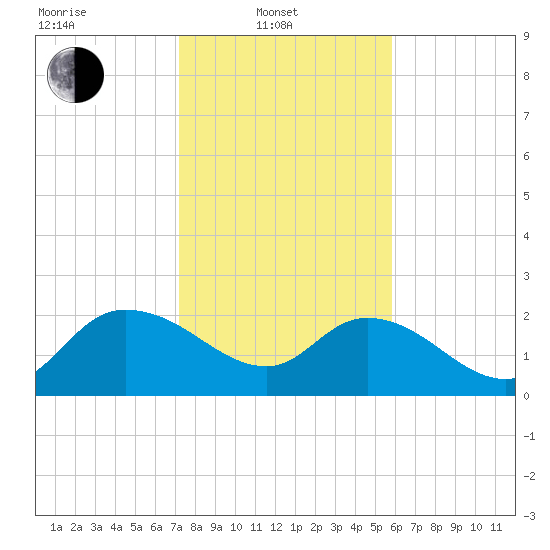 Little Bull Creek entrance tide chart for Friday, February 2, 2024
