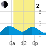 Little Bull Creek entrance tide chart for Friday, February 2, 2024