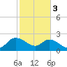 Little Bull Creek entrance tide chart for Saturday, February 3, 2024