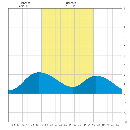 Little Bull Creek entrance tide chart for Sunday, February 4, 2024