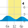 Little Bull Creek entrance tide chart for Sunday, February 4, 2024