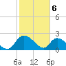 Little Bull Creek entrance tide chart for Tuesday, February 6, 2024