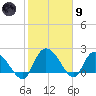 Little Bull Creek entrance tide chart for Friday, February 9, 2024