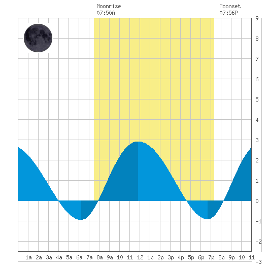 Little Bull Creek entrance tide chart for Sunday, March 10, 2024