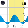 Little Bull Creek entrance tide chart for Sunday, March 10, 2024