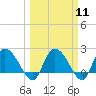 Little Bull Creek entrance tide chart for Monday, March 11, 2024