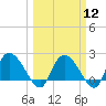 Little Bull Creek entrance tide chart for Tuesday, March 12, 2024