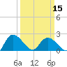 Little Bull Creek entrance tide chart for Friday, March 15, 2024