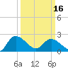 Little Bull Creek entrance tide chart for Saturday, March 16, 2024
