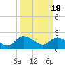 Little Bull Creek entrance tide chart for Tuesday, March 19, 2024