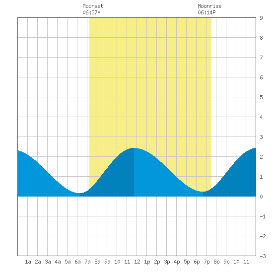 Little Bull Creek entrance tide chart for Saturday, March 23, 2024