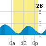 Little Bull Creek entrance tide chart for Thursday, March 28, 2024