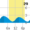 Little Bull Creek entrance tide chart for Friday, March 29, 2024