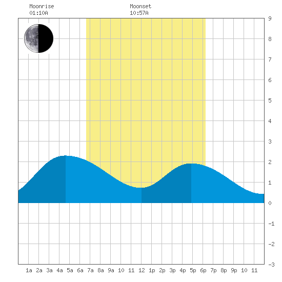 Little Bull Creek entrance tide chart for Sunday, March 3, 2024