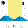 Little Bull Creek entrance tide chart for Sunday, March 3, 2024